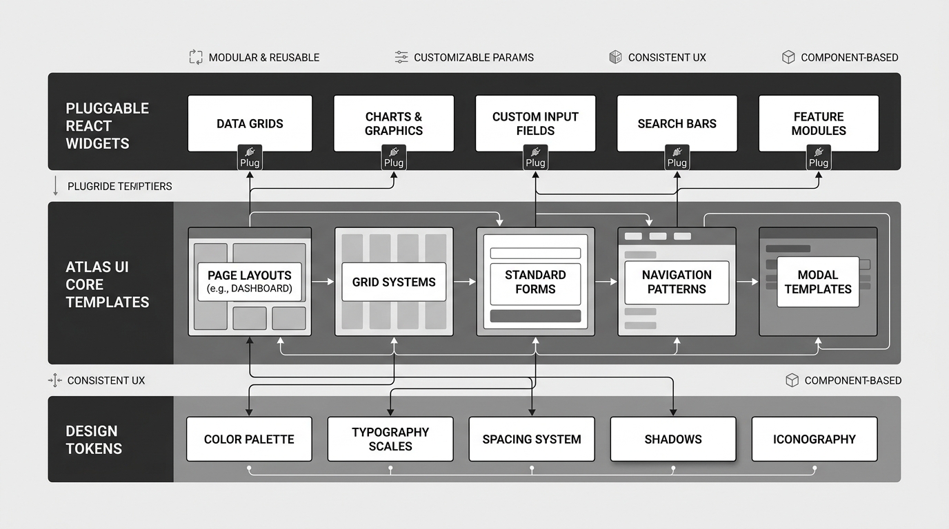 Grayscale technical infographic illustrating enterprise low-code UX architecture across Design Tokens, Atlas UI Core Templates, and Pluggable React Widgets
