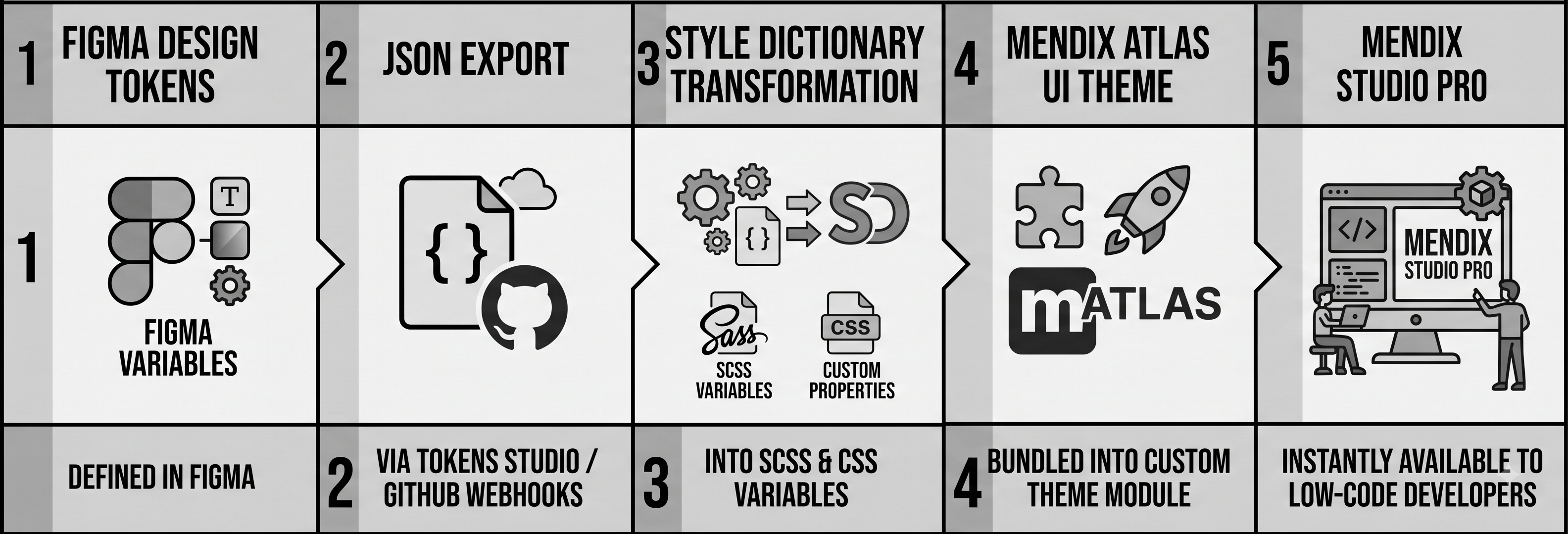 Scaling Design Systems